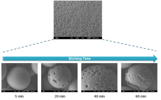 5% HF용액을 이용한 에칭 시간에 따른 글라스 비드의 거칠기 변화 전자현미경 사진.