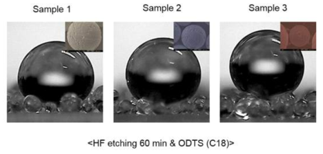 에칭 및 소수성 처리를 통해 초소수성으로 개질된 글라스 비 드 표면 위에서의 물방울 접촉각.