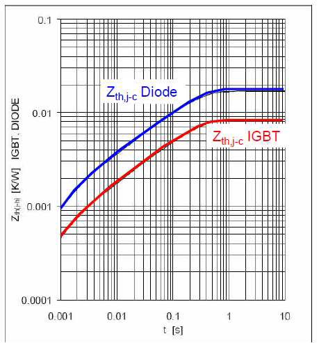 Zth curve for a HiPak module