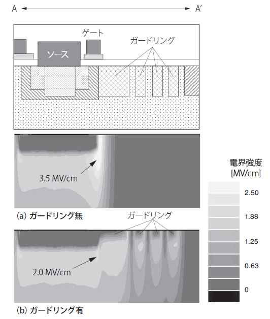 가드 링 유무에서의 전계 강도 분포 변화