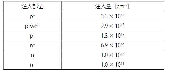 MOSFET의 불순물 주입량