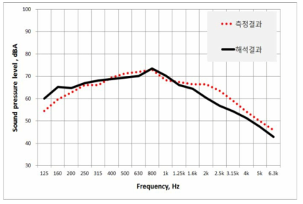 80km/h 터널 주행시 실내소음 주파수 대역별 해석결과 및 측정 결과 비교