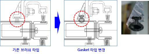 기밀구조 향상을 위한 Gasket 타입 적용