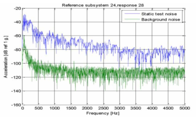 S/N 비 확인을 통한 배경 소음 영향 분석