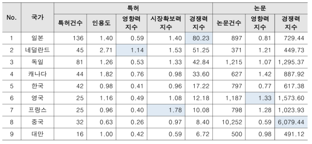 궤도토목 특허/논문 분석