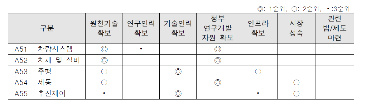 신교통철도차량분야 기술격차 해소방안 우선순위 평가결과