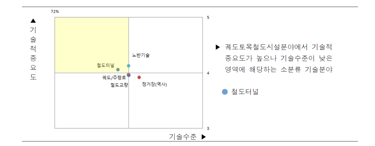 기술적 중요도_궤도토목