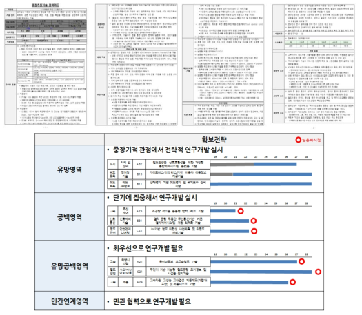 기술카드 및 기술확보전략(로드맵) 예시