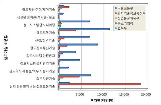 2016년 철도기술 소분류 부처별 투자현황