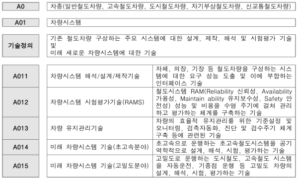 차량시스템 기술(L4) 프로파일