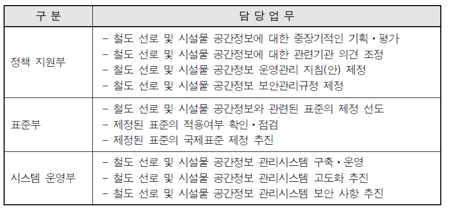 철도 선로 및 시설물 공간정보 운영관리시스템 전담기관 부서별 담당업무