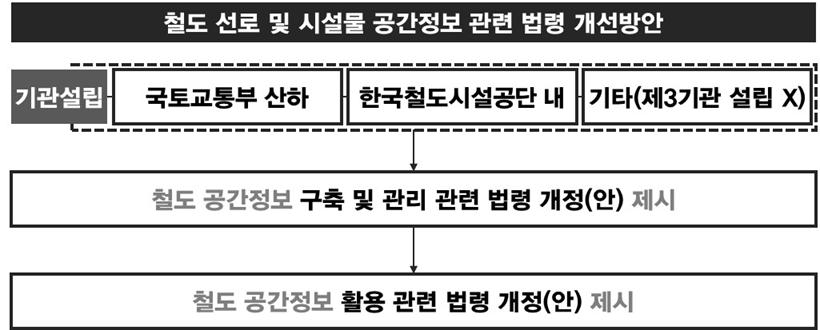 공간정보기반 철도 선로 및 시설물 관련 법령 개선방안