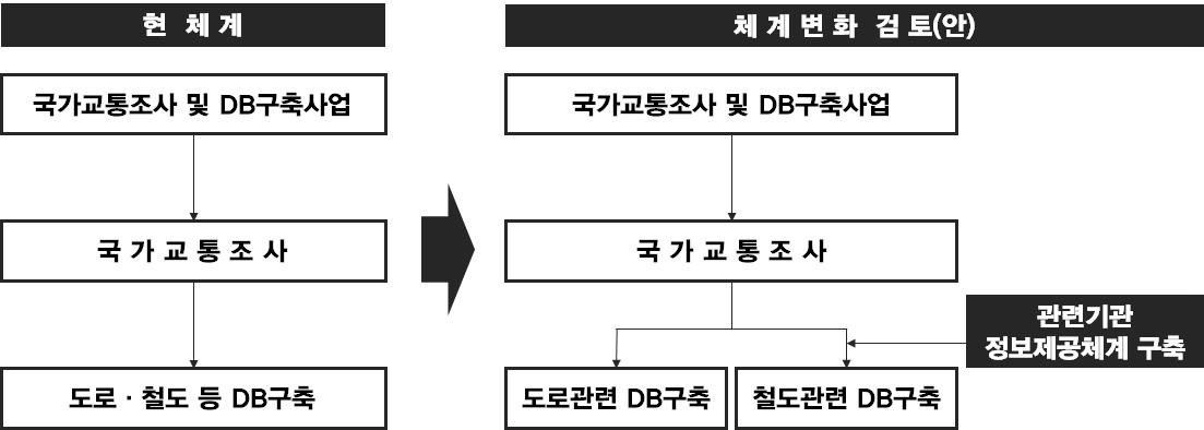 국가교통조사 및 DB구축사업의 구축체계 변화(안)