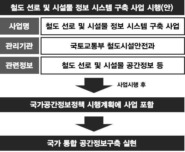 철도 선로 및 시설물 정보 시스템 구축 사업 시행(안)