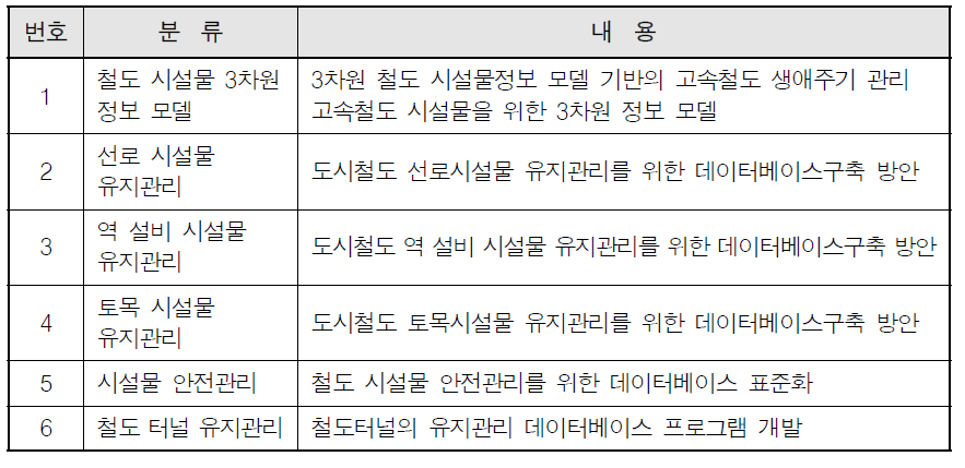 철도 선로 및 시설물 데이터를 주제로 한 연구