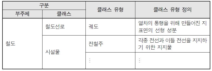 철도 선로 및 시설물 유형 정의