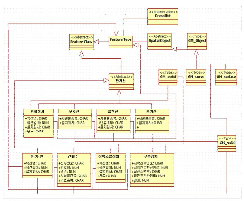 전차선 부분 클래스다이어그램