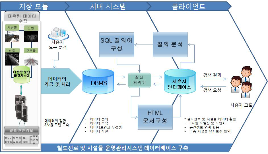 철도선로 및 시설물 운영관리시스템 데이터베이스