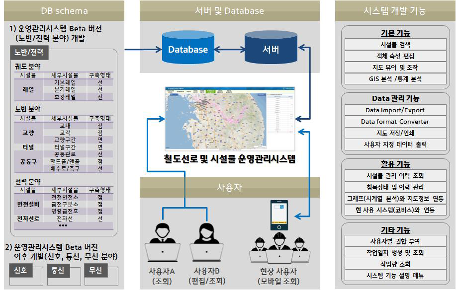 철도시설물 운영관리시스템 구성 및 주요 기능