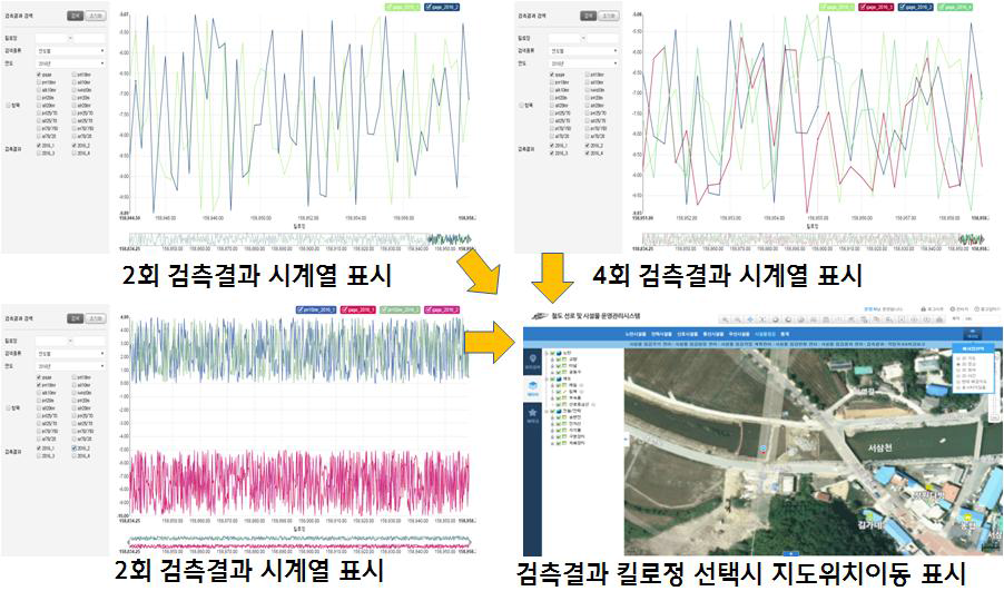 철도시설물 운영관리시스템 분석 및 통계 기능