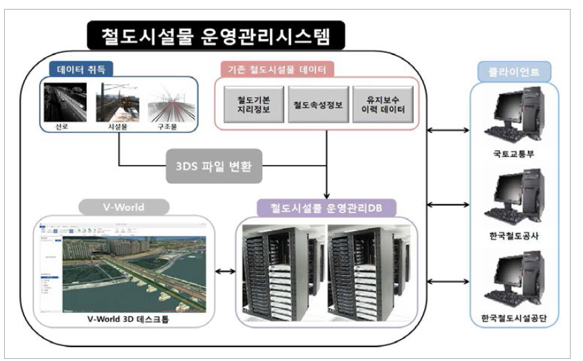 철도시설물 운영관리시스템 구조도