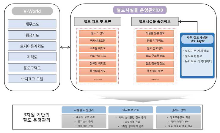 철도시설물 운영관리DB와 V-World 연계 세부 구조