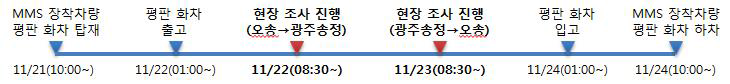 MMS 데이터 취득을 위한 주행 일정