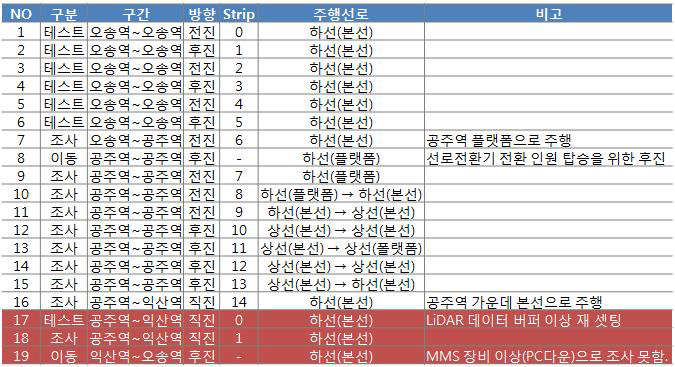 LAS 스트립별 현장 조사운행 리스트