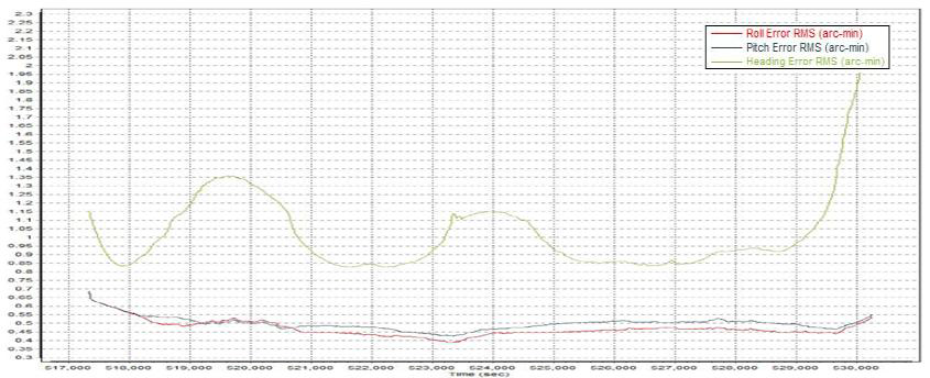 자세정보 품질 (3 arc-min = 0.05도) 확인