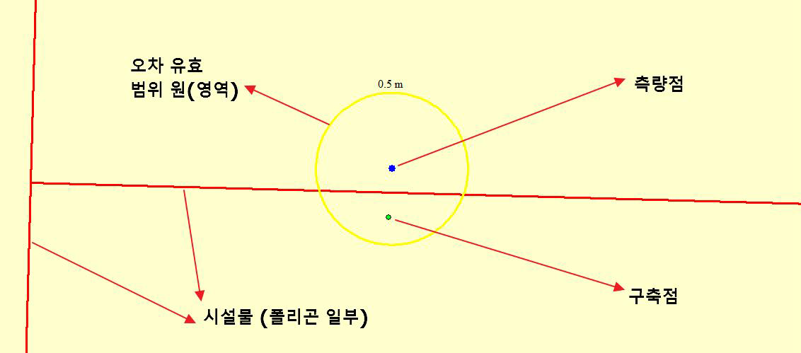 육안검수를 위한 비교평가 데이터의 표출