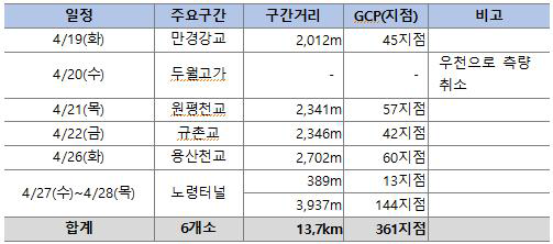 정밀도 검증을 위한 현장 측량