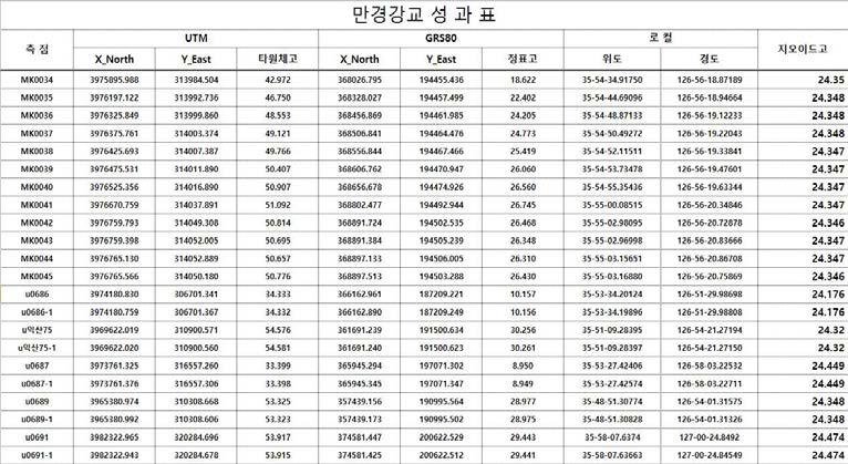 각 취득 점에 대한 성과표(발췌)