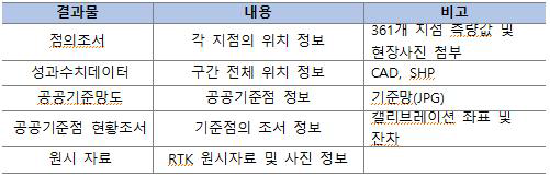 정밀도 비교를 위한 현장측량 성과물 현황