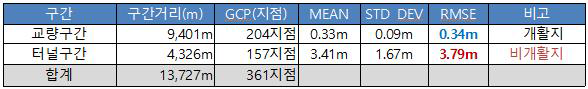 교량/터널구간 표준편차 및 RMSE 계산 결과