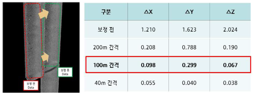 GCP 배치 간격별 오차량 보정 결과