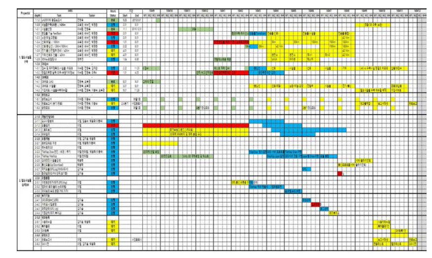 철도시설물 검색S/W 단위별 개발계획 (WBS)