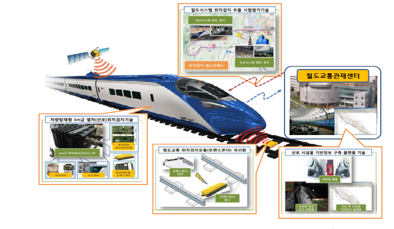 고정밀 철도교통 위치검지 기술개발 개요