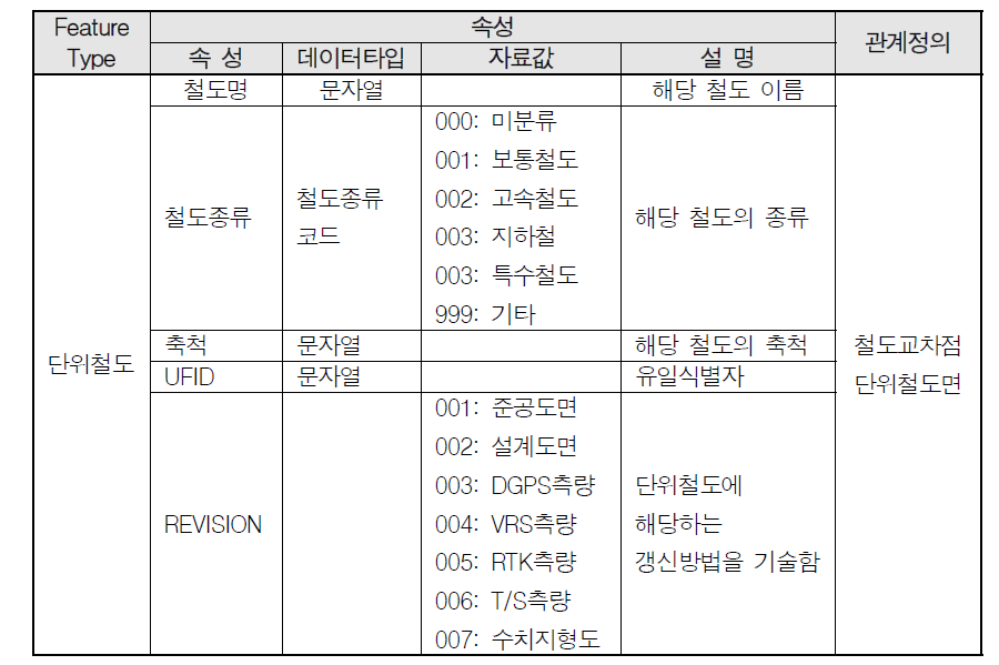 철도교차점의 비공간 데이터 항목