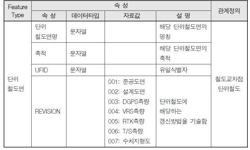 단위철도면에 대한 비공간 데이터 항목