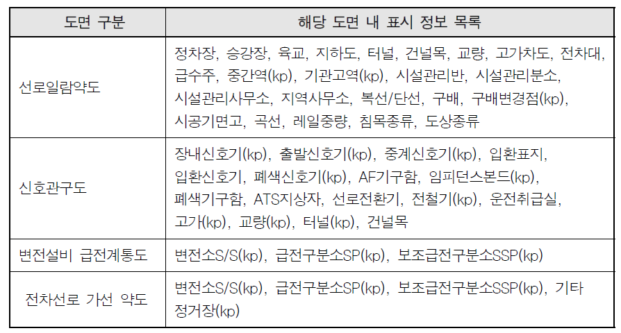 국내 철도시설물 도면 현황