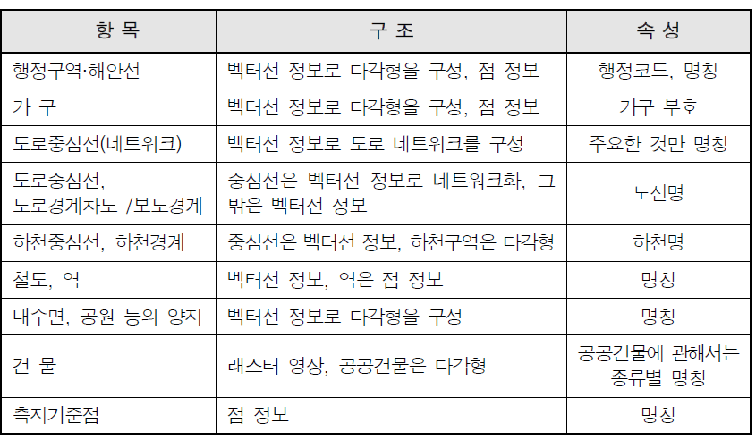 일본 수치지도 항목별 구조 및 속성