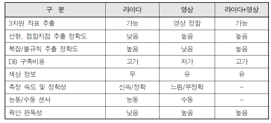 MMS 데이터 취득방식 및 취득데이터 활용 DB 구축 비교표