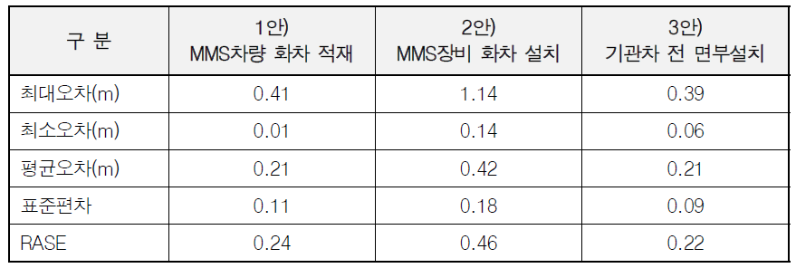 철도차량 MMS 탑재 방식에 따른 오차 비교