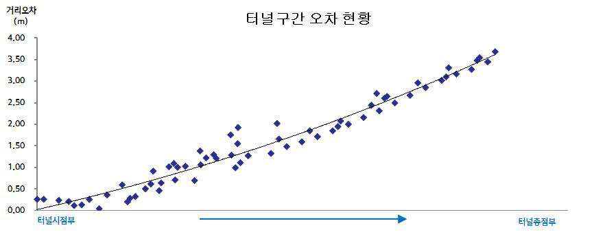 터널구간 오차 현황