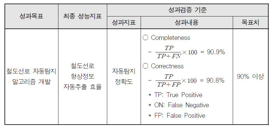 선로 자동추출 알고리즘의 정확도 평가 결과