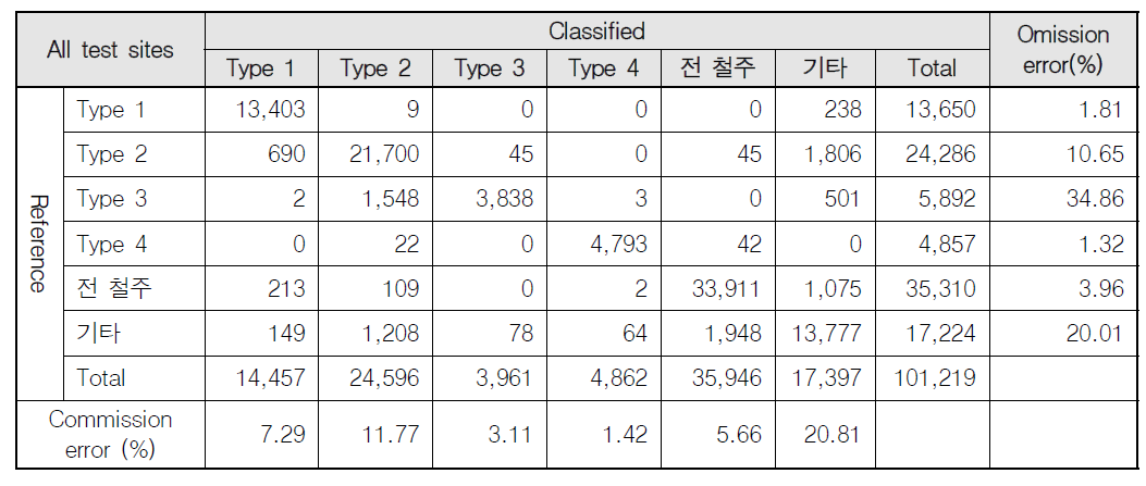 전철주 및 가공전차선 자동추출 모듈의 정확도 평가 결과