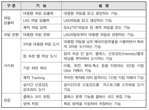 대용량 레이저스캐닝 자료처리 모듈의 주요기능 분석