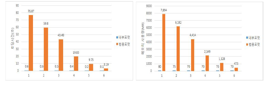 범용포맷과 개발된 대용량 포맷의 로딩시간 및 메모리 사용량 비교