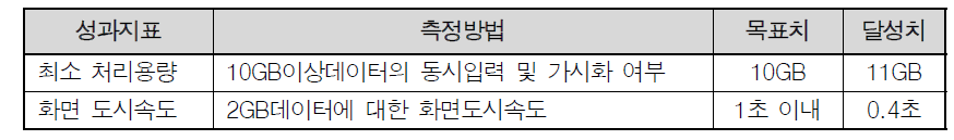 대용량 레이저스캐닝 자료처리 모듈 성능시험 결과