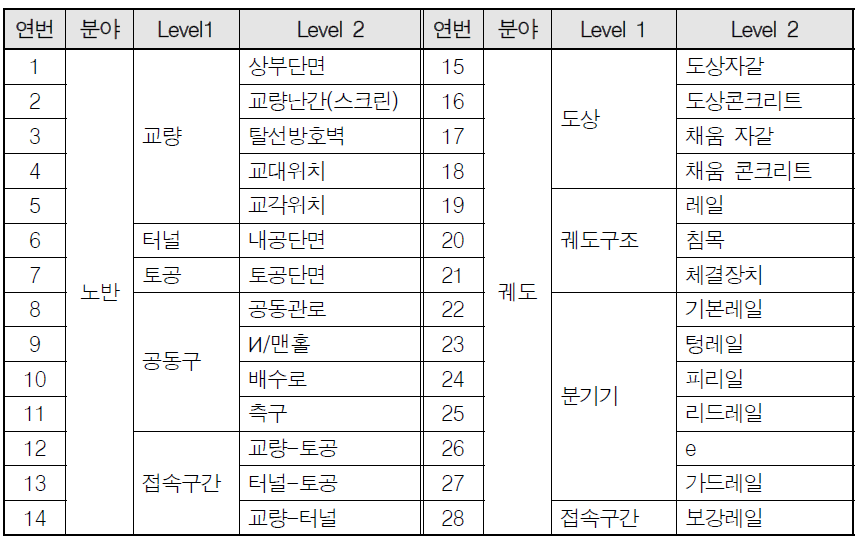 노반, 궤도 분야(28개) 시설물의 기능구현 항목